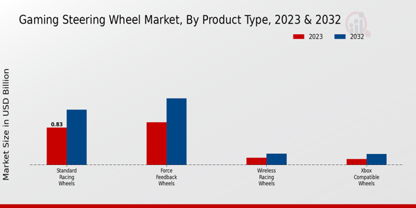 Gaming Steering Wheel Market Product Type Insights