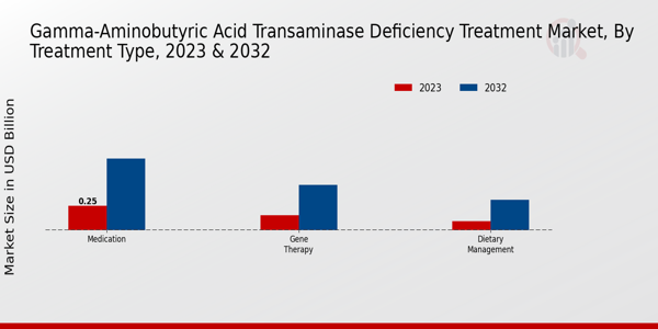 Gamma-Aminobutyric Acid Transaminase Deficiency Treatment Market Treatment Type Insights  