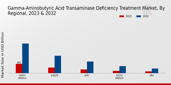 Gamma-Aminobutyric Acid Transaminase Deficiency Treatment Market Regional Insights  