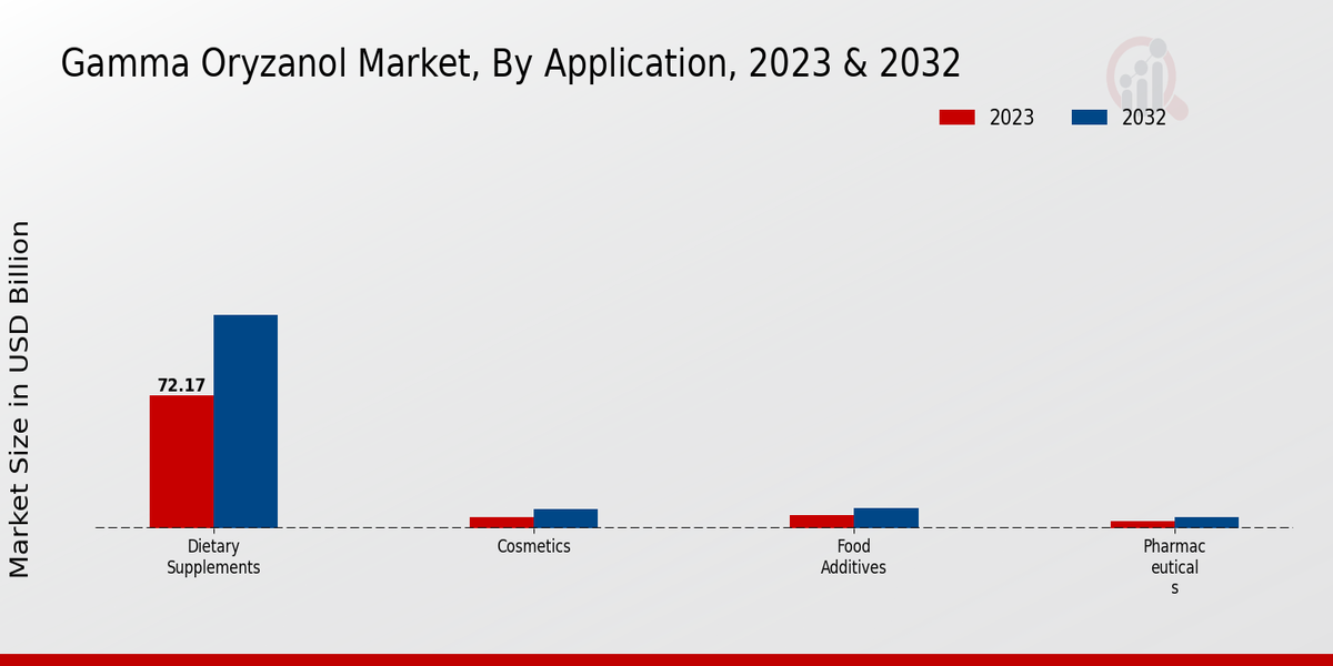 Gamma Oryzanol Market Application Insights  