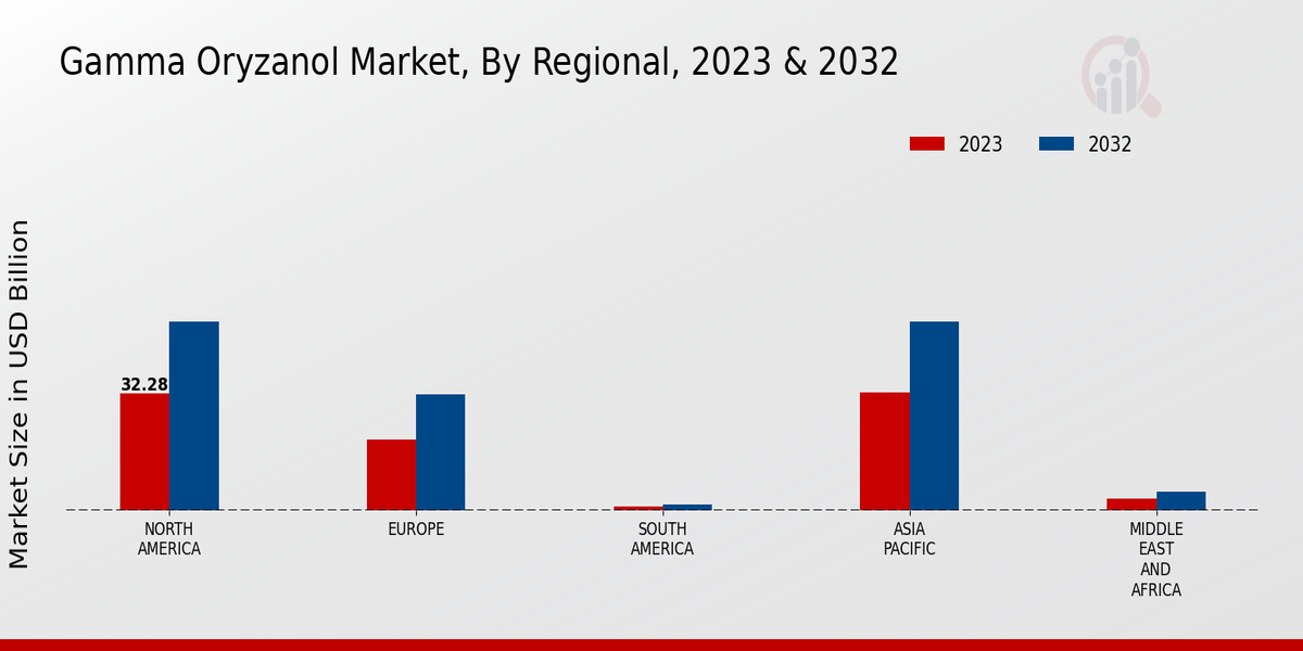 Gamma Oryzanol Market Regional Insights  