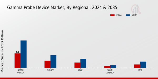 Gamma Probe Device Market Region