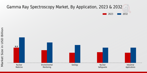 Gamma Ray Spectroscopy Market Application Insights