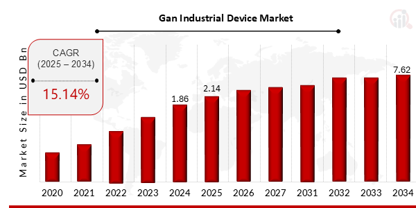 Key GAN Industrial Device Market Trends Highlighted