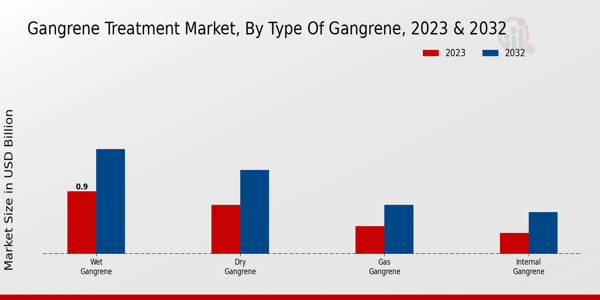 Gangrene Treatment Market Type of Gangrene Insights  