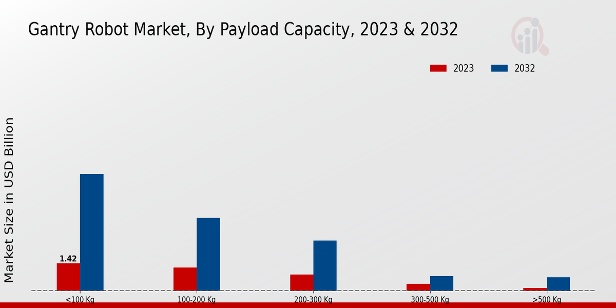 Gantry Robot Market By Payload Capacity