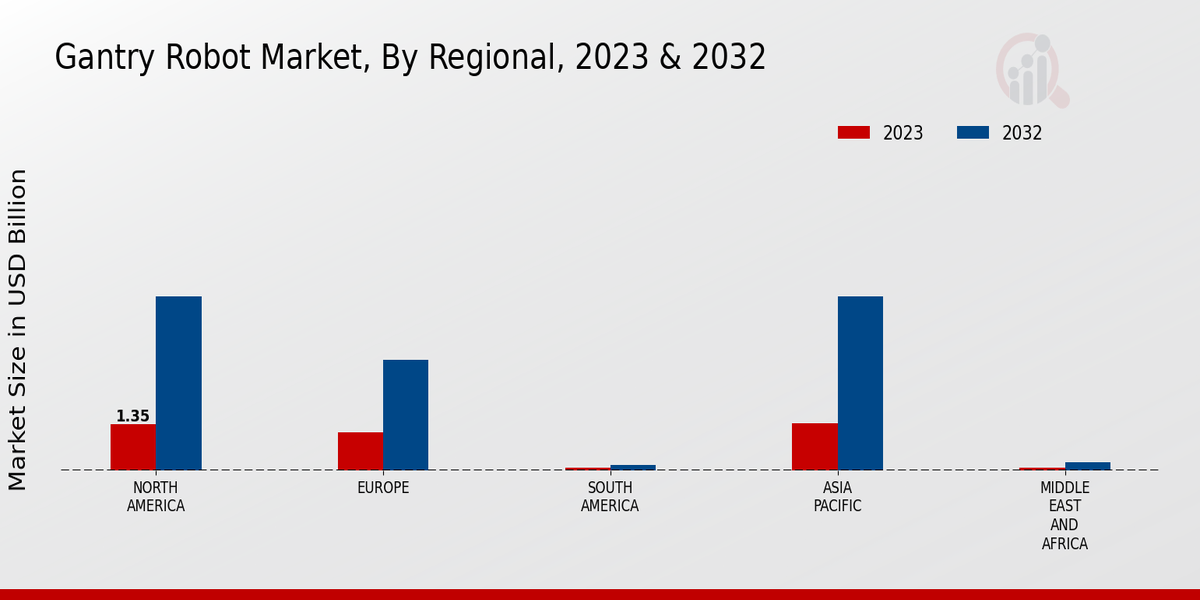 Gantry Robot Market By Region