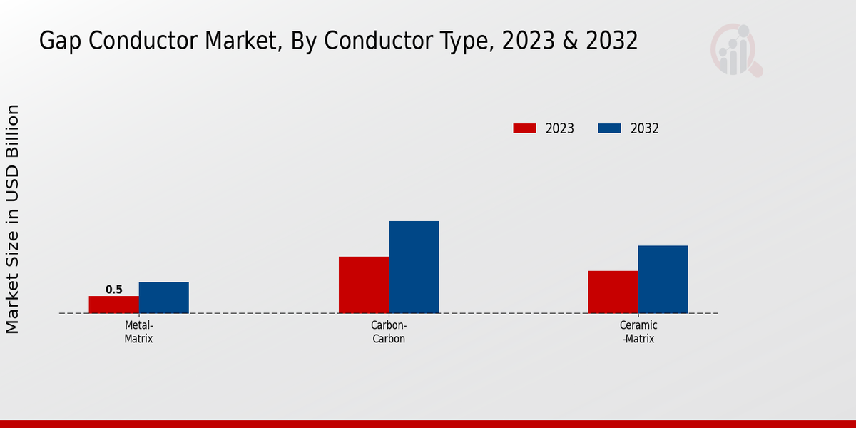 Gap Conductor Market2