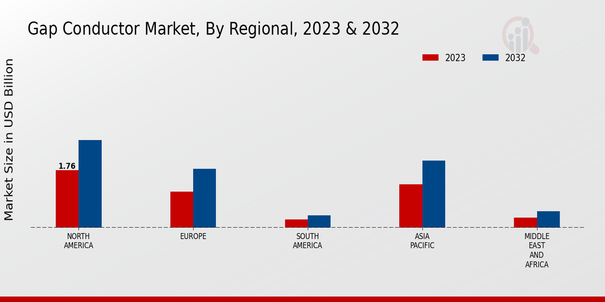 Gap Conductor Market3