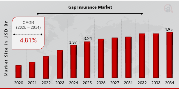 Gap Insurance Market