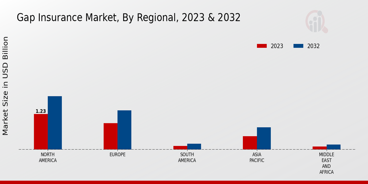 Group Life Insurance Market By Regional