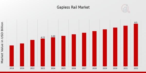 Gapless Rail Market Overview