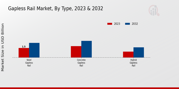 Gapless Rail Market Type