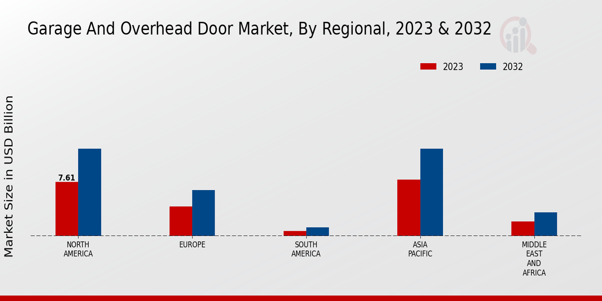 Garage And Overhead Door Market Regional