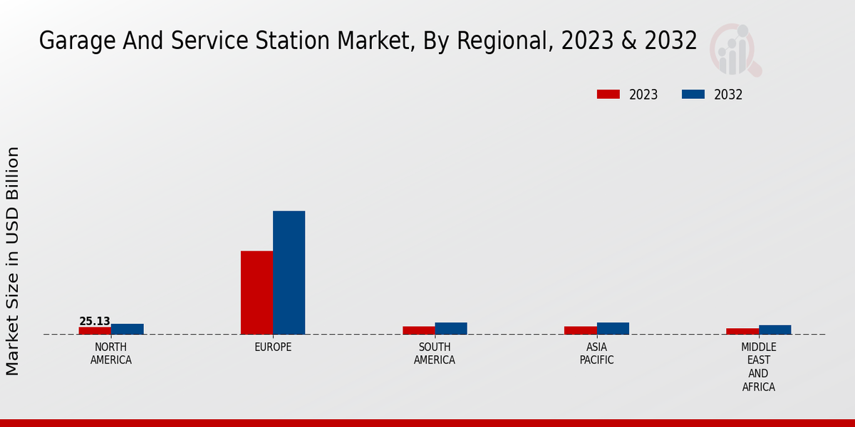 Garage And Service Station Market Regional Insights