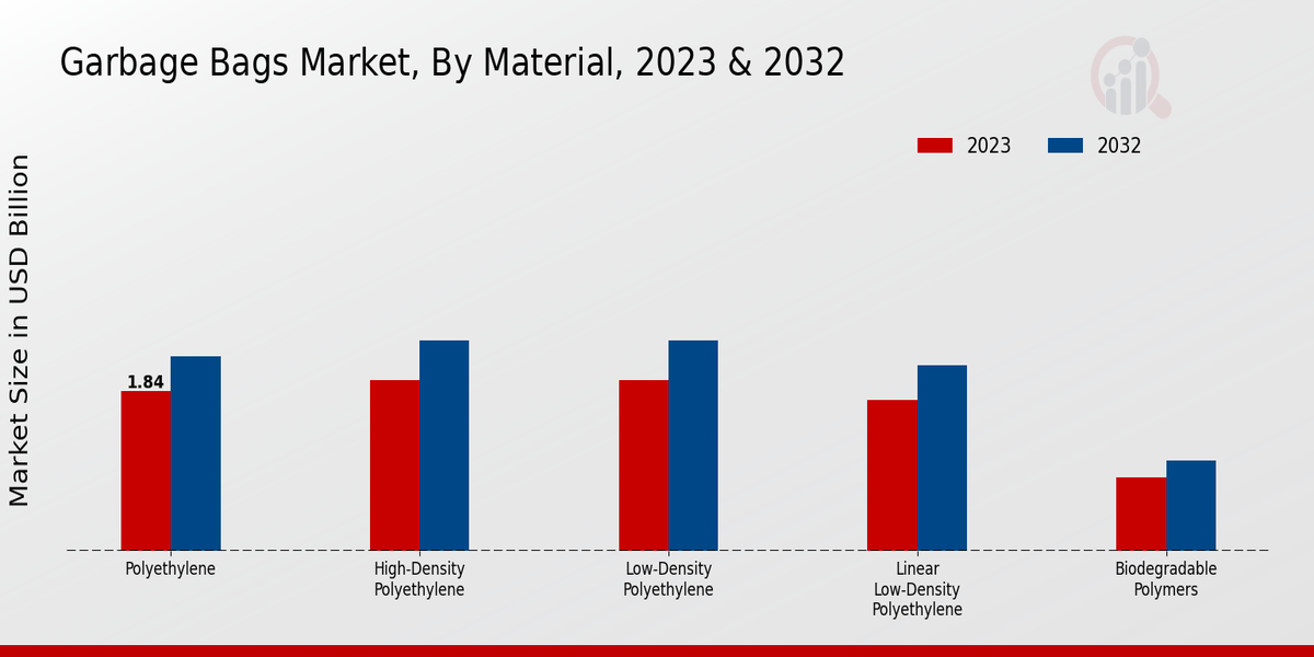 Garbage Bags Market Material