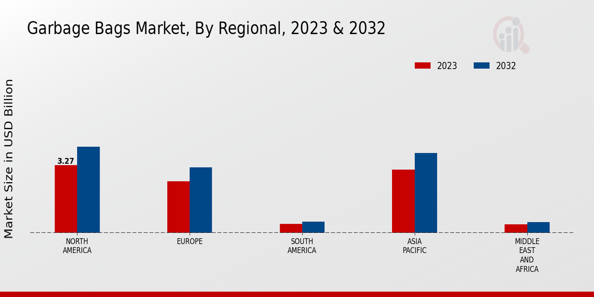 Garbage Bags Market Regional