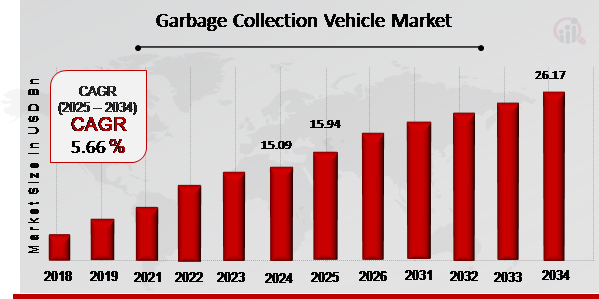 Garbage Collection Vehicle Market Overview 2025-2034