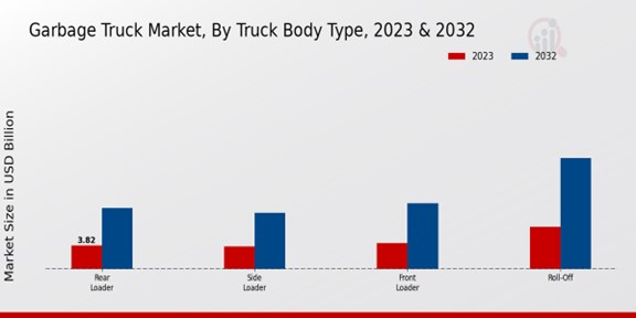 Garbage Truck Market Truck Body Type Insights