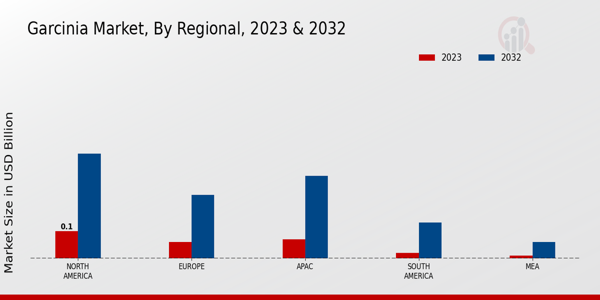 Garcinia Market By Regional