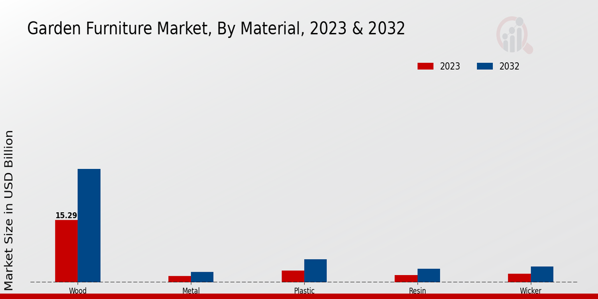 Garden Furniture Market Material