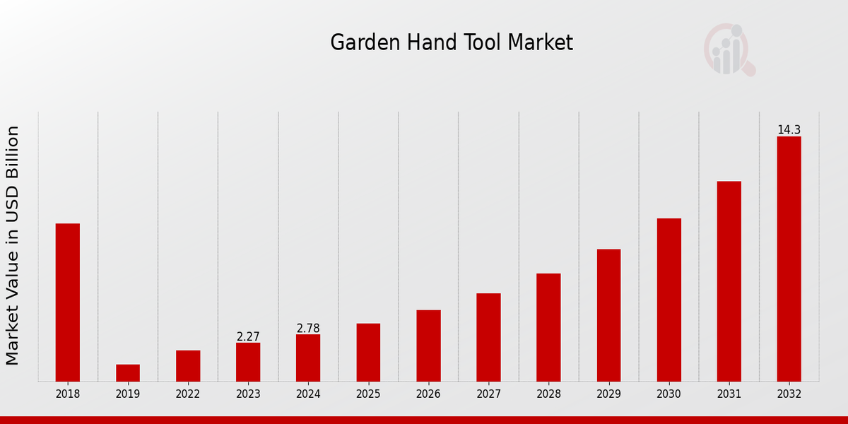 Garden Hand Tool Market Overview