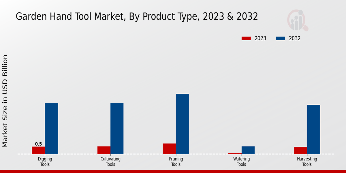 Garden Hand Tool Market Segment Insights