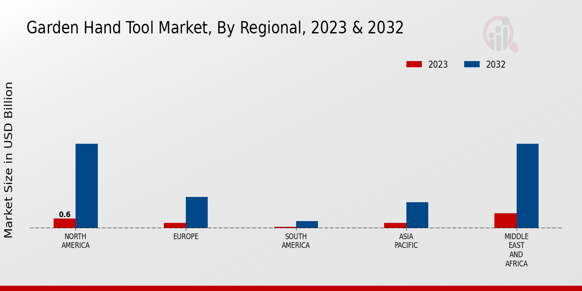 Garden Hand Tool Market Regional Insights