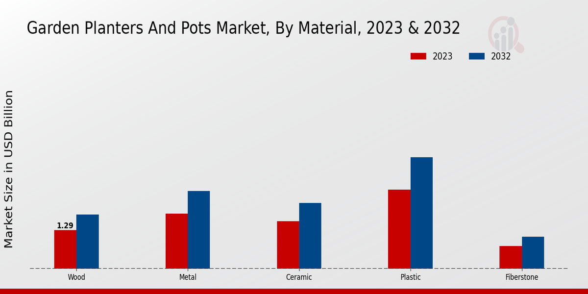 Garden Planters And Pots Market Material Insights   