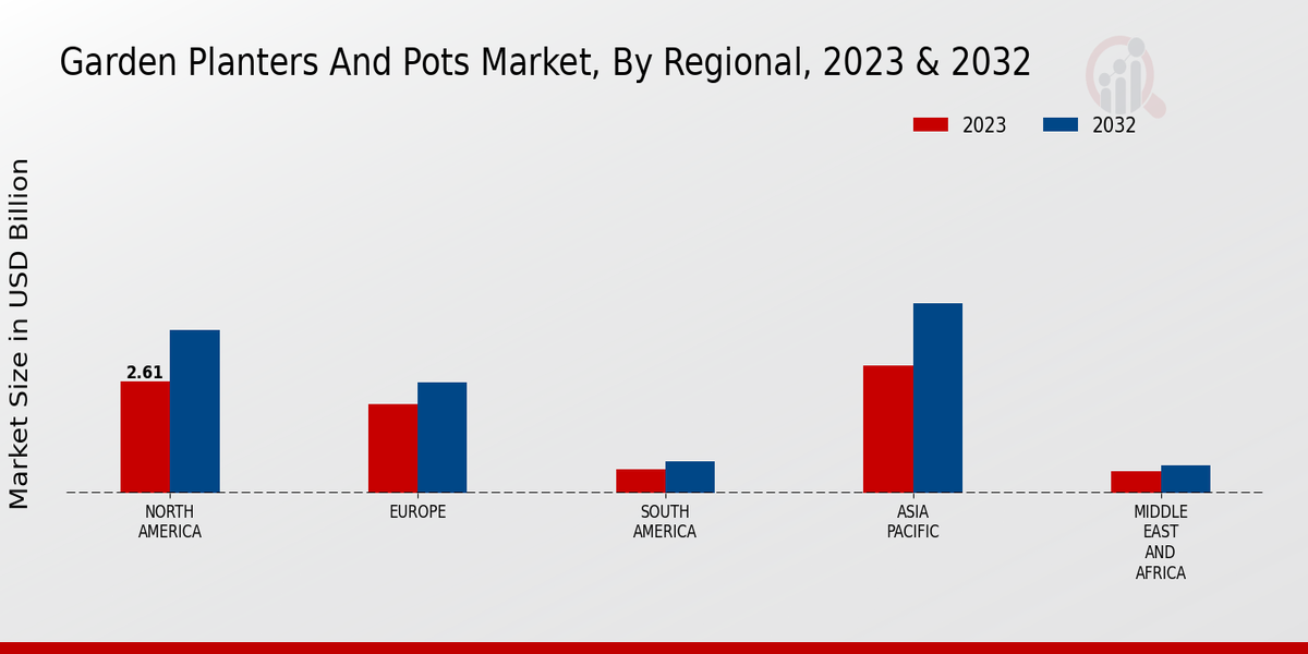 Garden Planters And Pots Market Regional Insights   