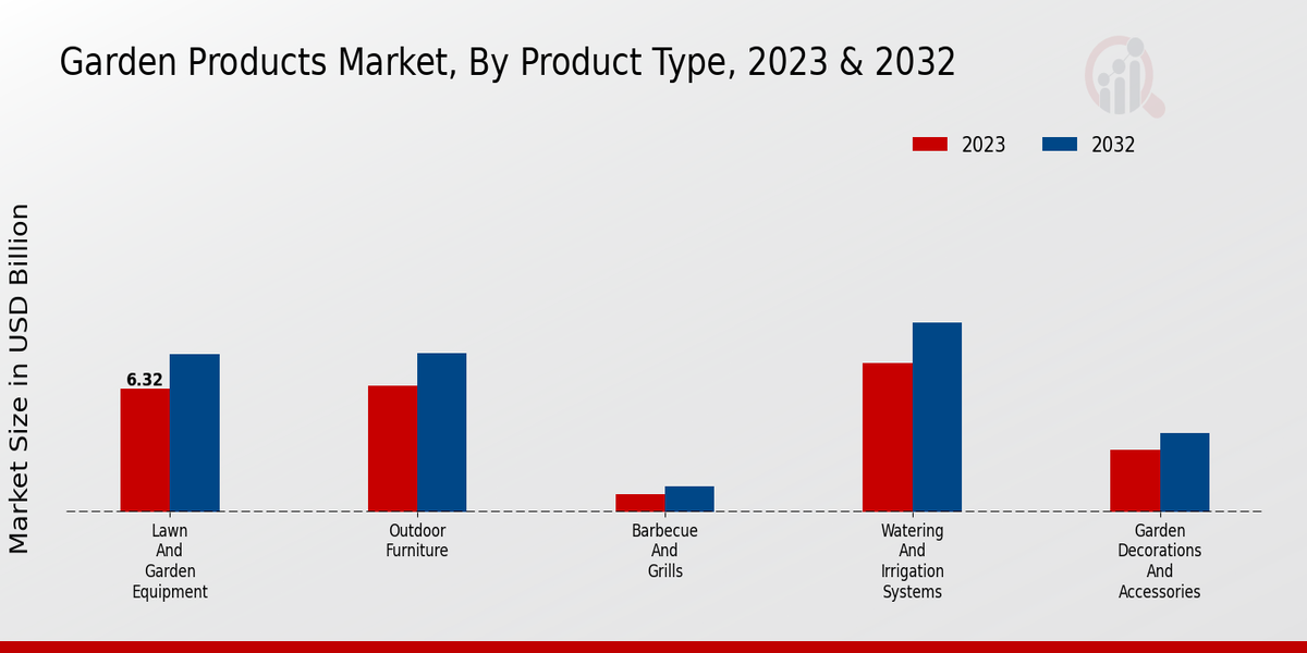 Garden Products Market Product Type Insights  