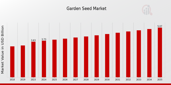 Garden Seed Market Overview