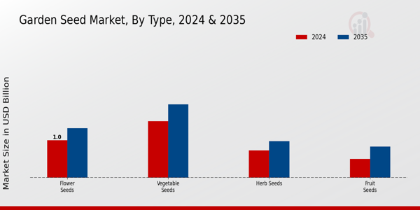 Garden Seed Market Type Insights