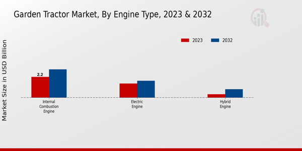 Garden Tractor Market Type Insights