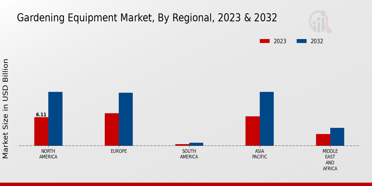 Gardening Equipment Market Regional