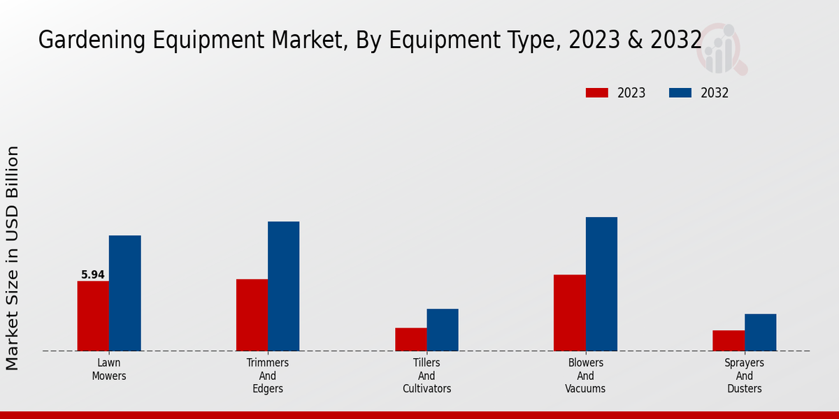 Gardening Equipment Market Equipment Type