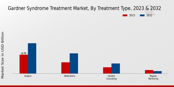 Gardner Syndrome Treatment Market Treatment Type Insights  