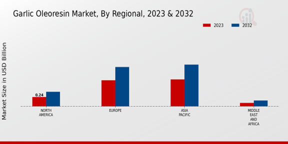 Garlic Oleoresin Market Regional Insights