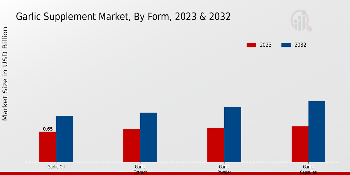 Garlic Supplement Market Form Insights  