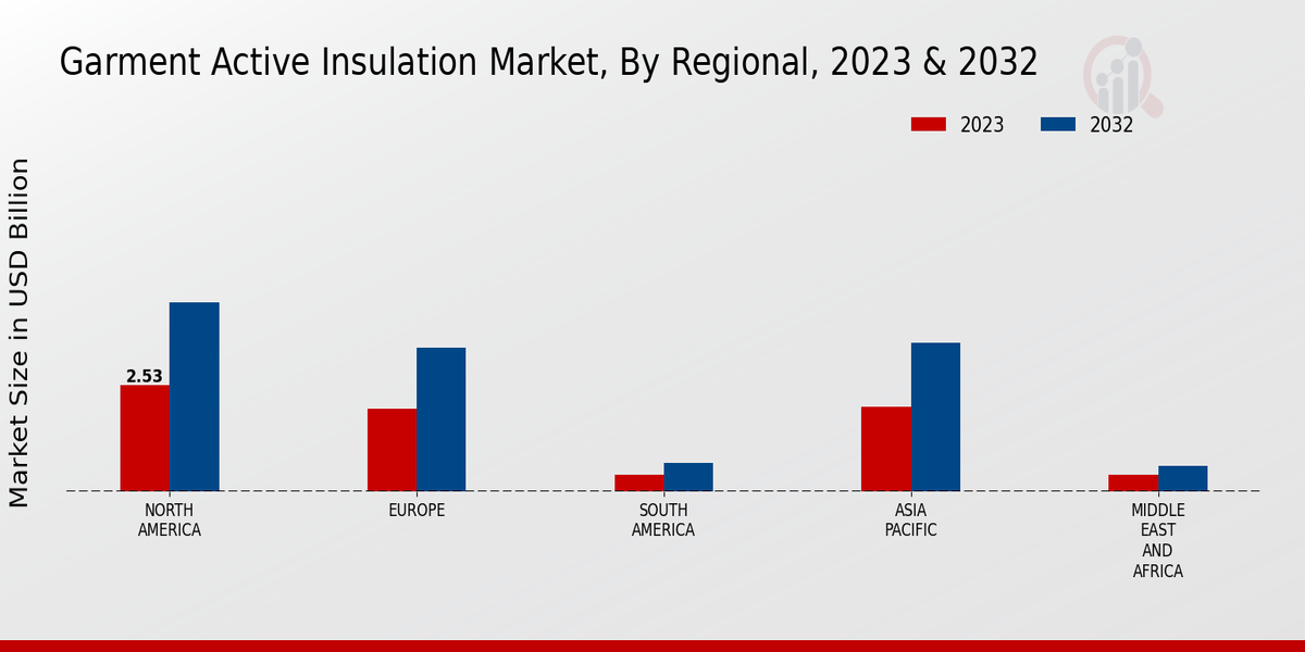 Garment Active Insulation Market Regional