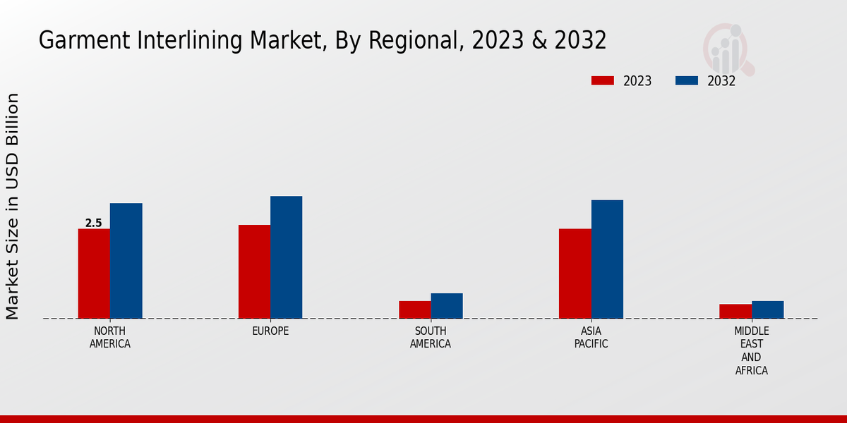 Garment Interlining Market Regional Insights