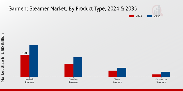 Garment Steamer Market Product Type Insights  