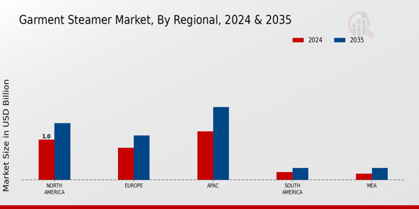 Garment Steamer Market Regional Insights  