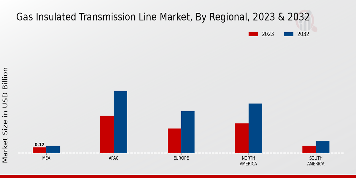 Gas-Insulated Transmission Line Market Regional Insights