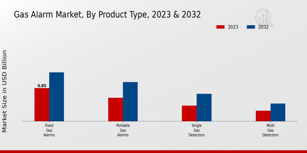 Gas Alarm Market Product Type Insights