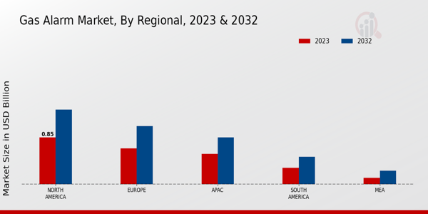 Gas Alarm Market Regional Insights