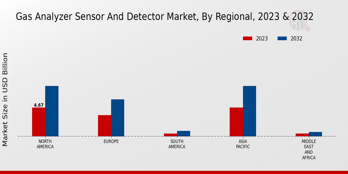 Gas Analyzer Sensor and Detector Market Regional Insights