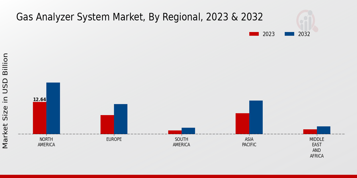 Gas Analyzer System Market3