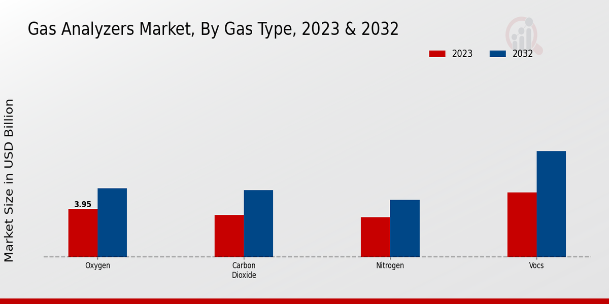 Gas Analyzers Market Gas Type Insights