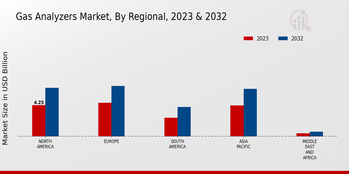 Gas Analyzers Market Regional Insights